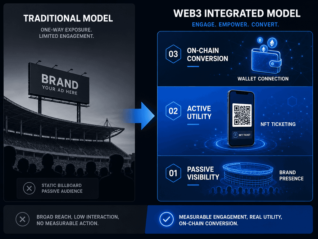 Diagram comparing traditional sports marketing visibility to Web3 active utility, including NFT ticketing and on-chain wallet conversion stages.