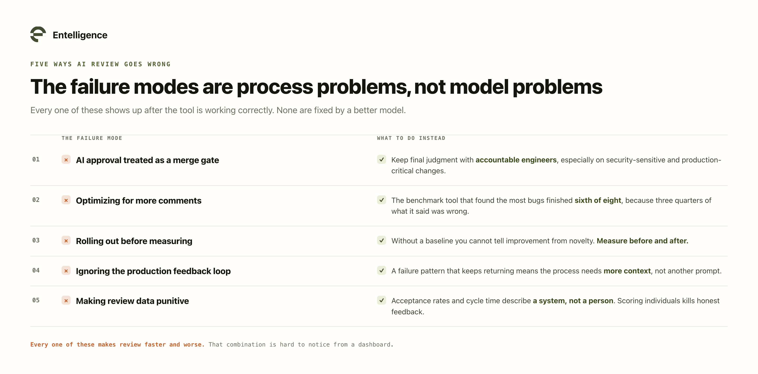 Five AI code review failure modes paired with what to do instead: treating AI approval as a merge gate, optimizing for more comments, rolling out before measuring, ignoring the production feedback loop, and making review data punitive