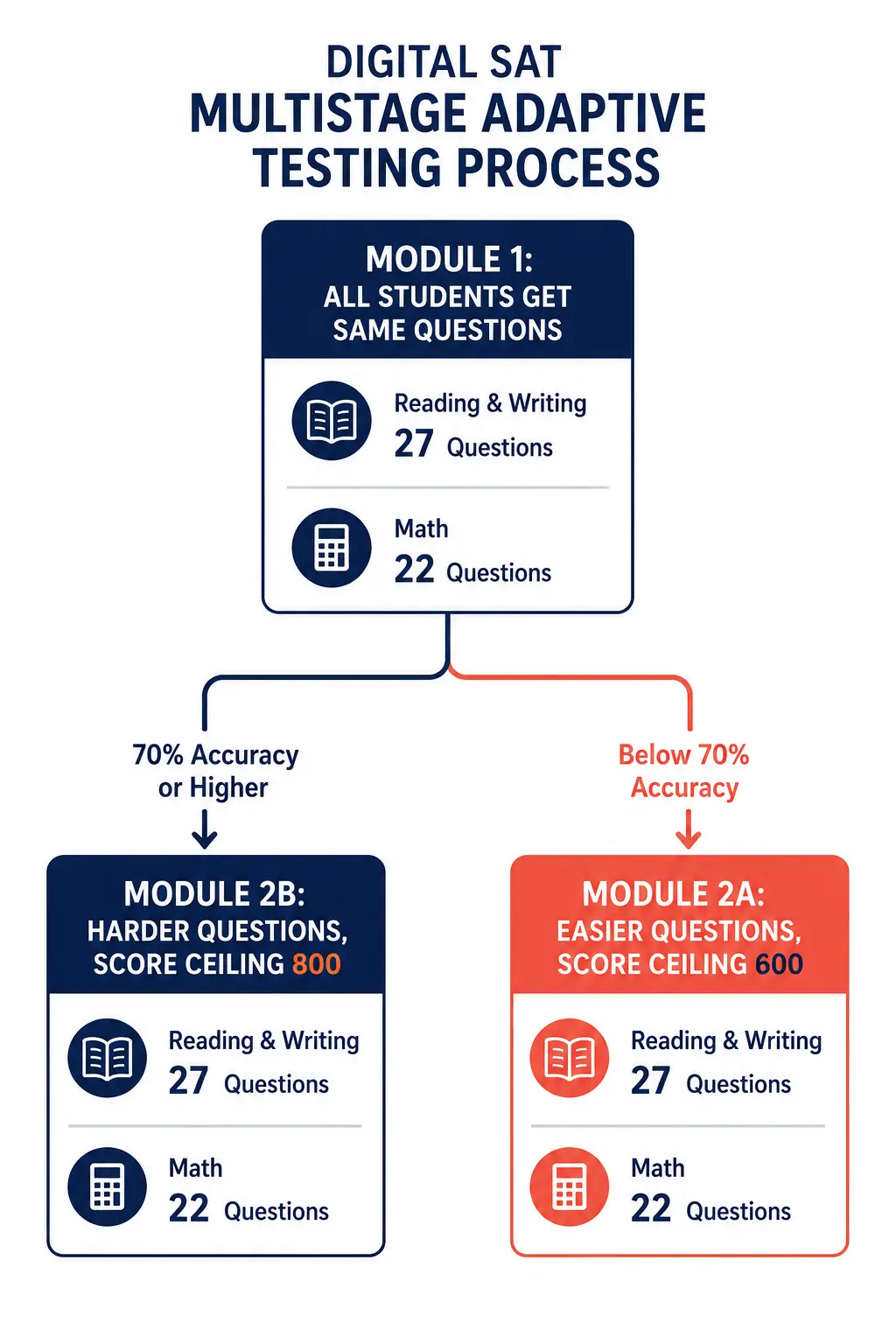 Flowchart showing digital SAT adaptive testing routing from Module 1 to harder Module 2B or easier Module 2A based on accuracy threshold and score ceilings