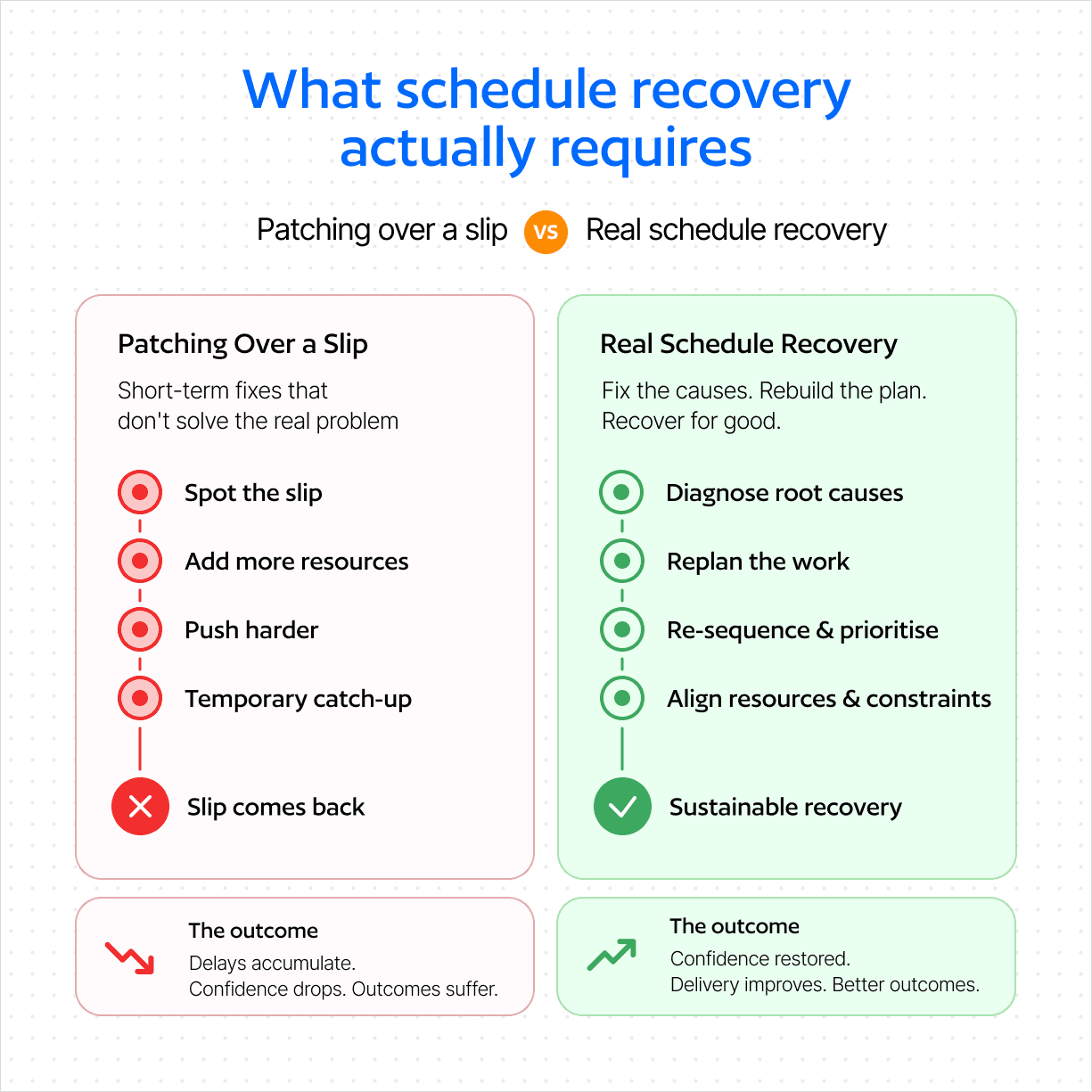 what schedule recovery actually requires
