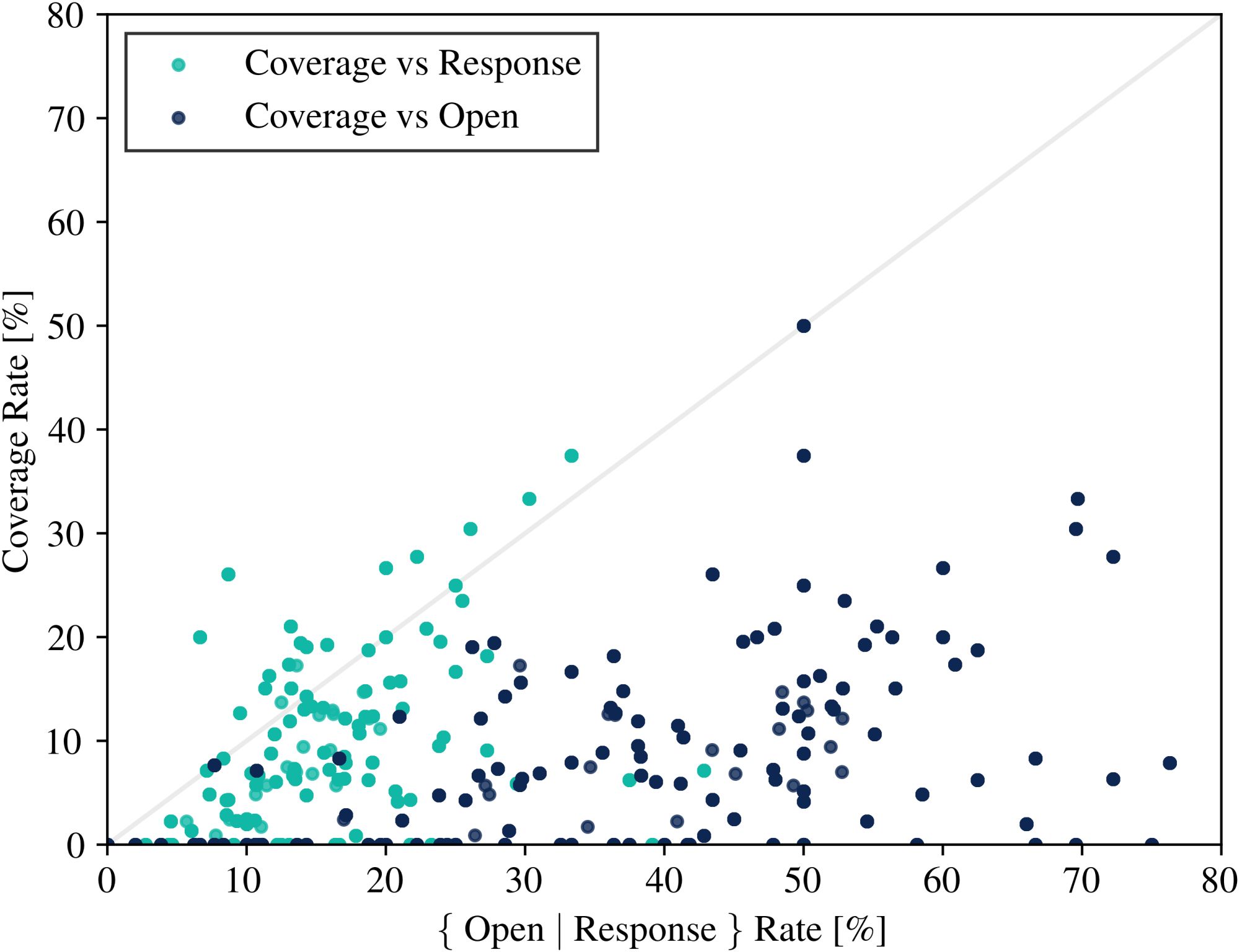 MVPR's PR CRM data that shows why spray-and-pray media relations strategies no longer work