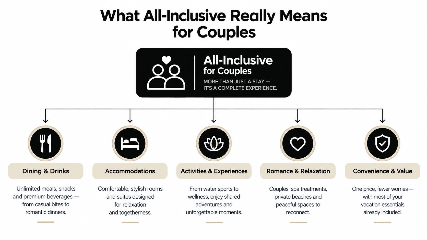 An infographic titled What All-Inclusive Really Means for Couples, highlighting benefits like dining, accommodations, and relaxation.