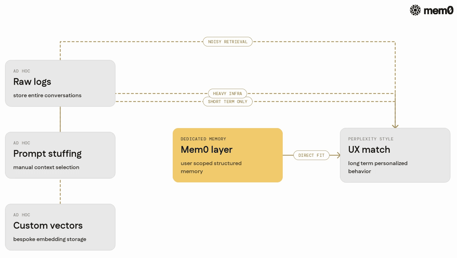 Compares ad hoc memory approaches to a Mem0 based layer for Perplexity style UX, highlighting tradeoffs side by side.