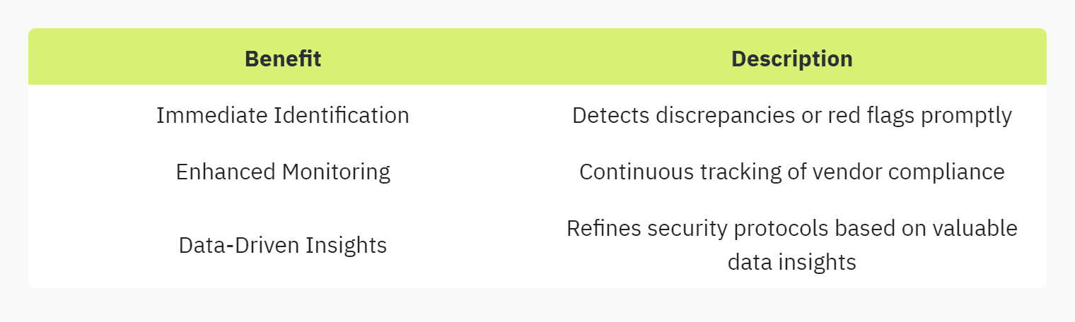 Table displaying: Benefit, Description, Immediate Identification, Detects discrepancies or red flags promptly, Enhanced Monitoring, Continuous tracking of vendor compliance, Data-Driven Insights, Refines security protocols based on valuable data insights