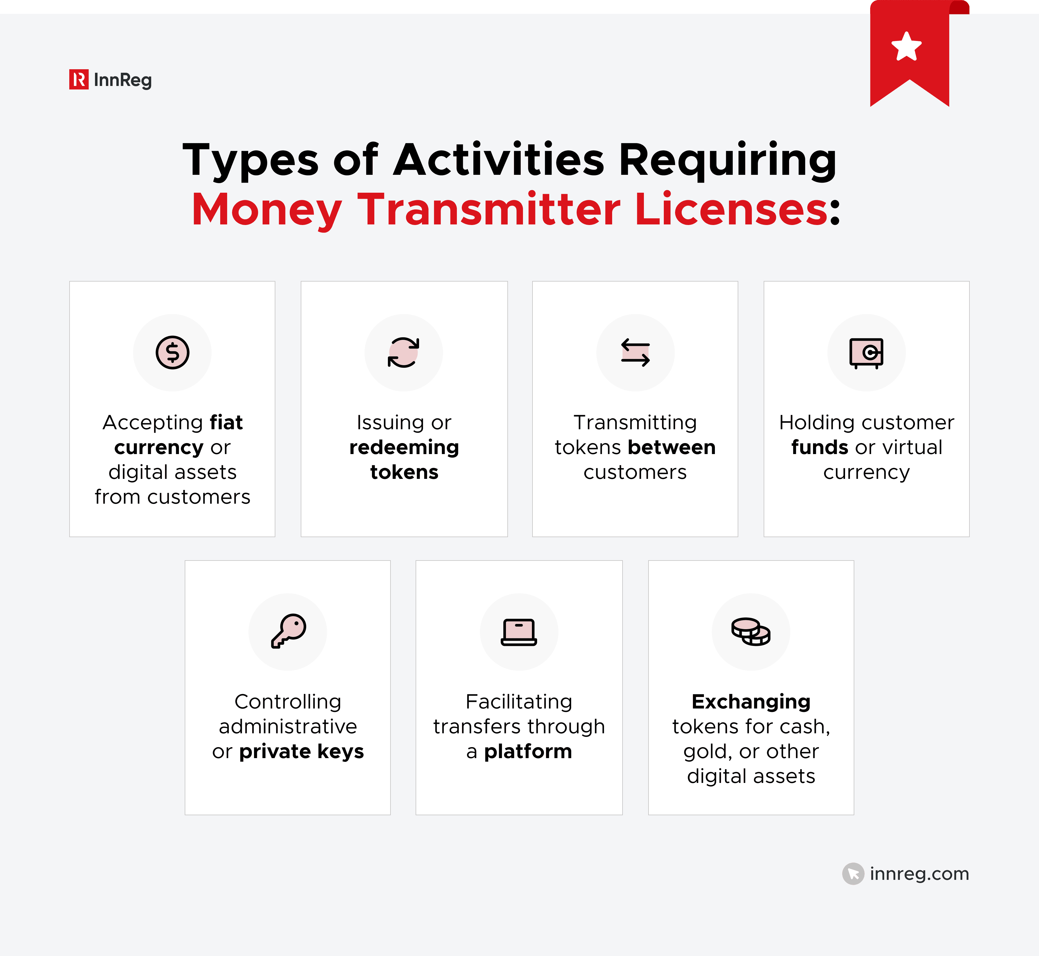 Types of Activities Requiring Money Transmitter Licenses:
