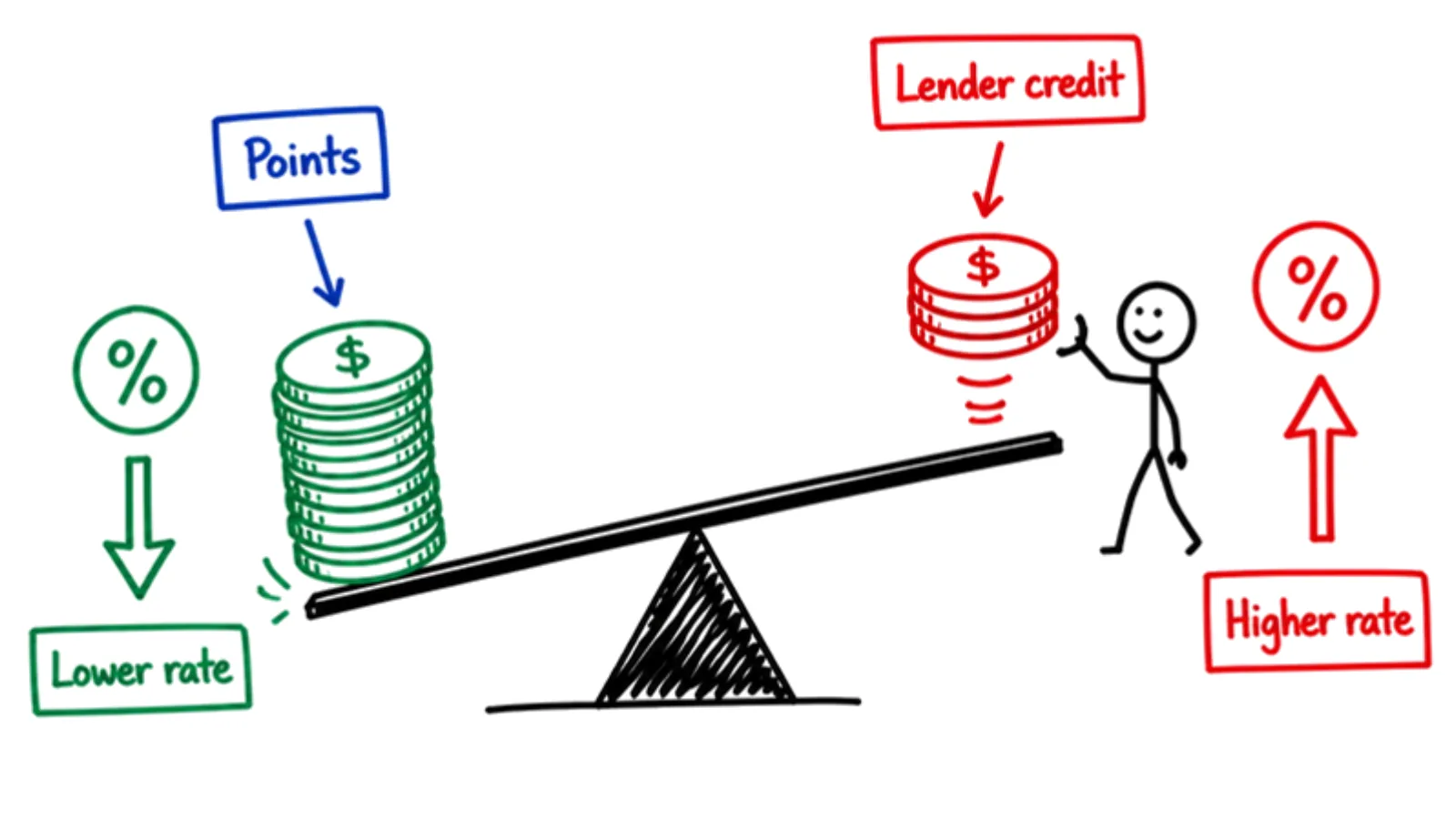 Seesaw showing discount points lowering the rate and a lender credit raising it