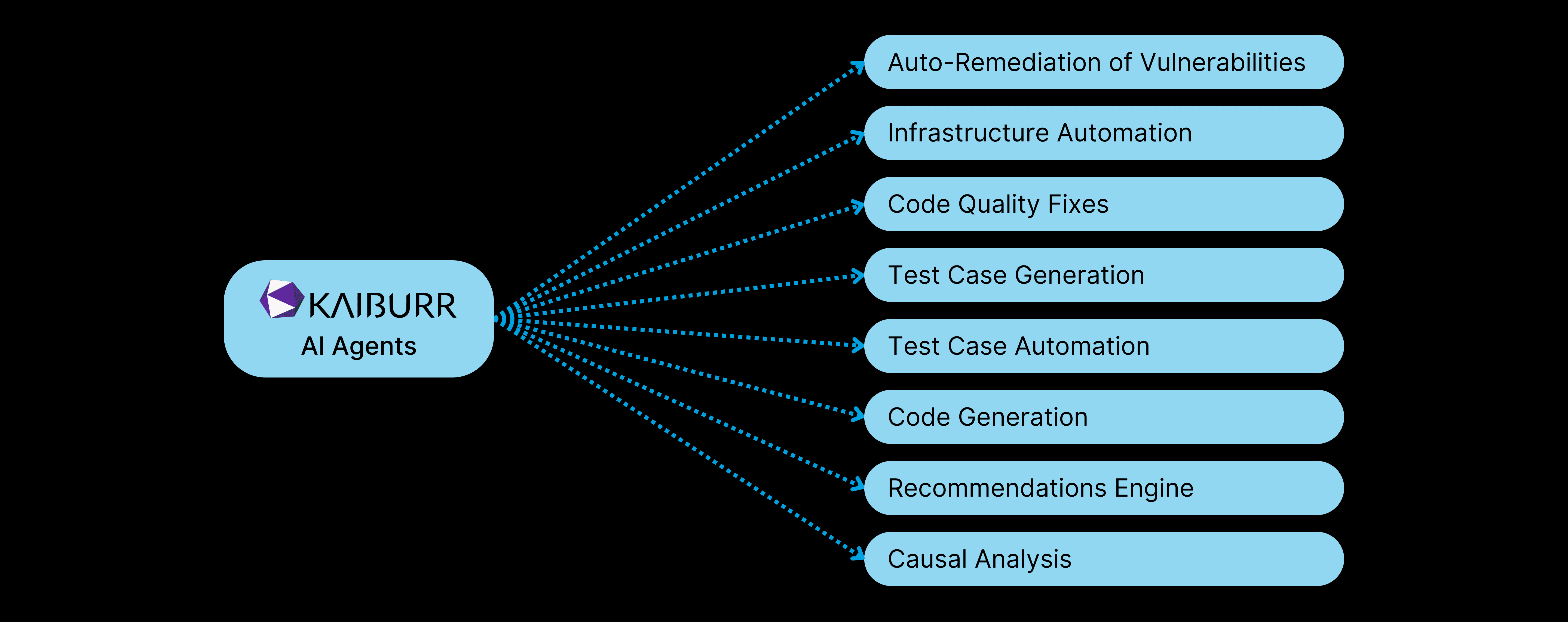 enabling AI Agents for the use cases