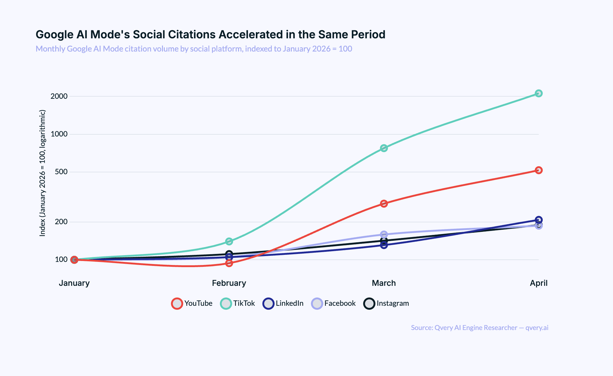 Line chart showing Google AI Mode's monthly citation volume to LinkedIn, Facebook, Instagram, YouTube, and TikTok from January through April 2026, with all five lines climbing steeply by April