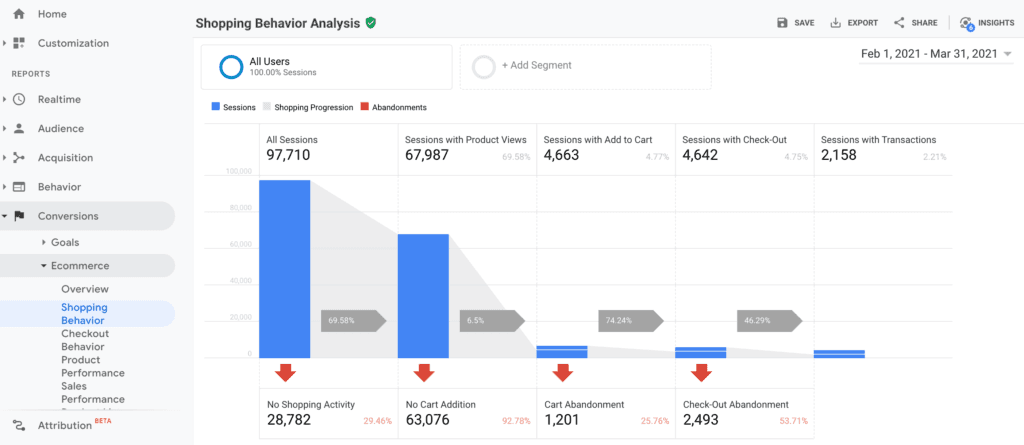 Optimalizace konverzni pomeru eshopu google analytics