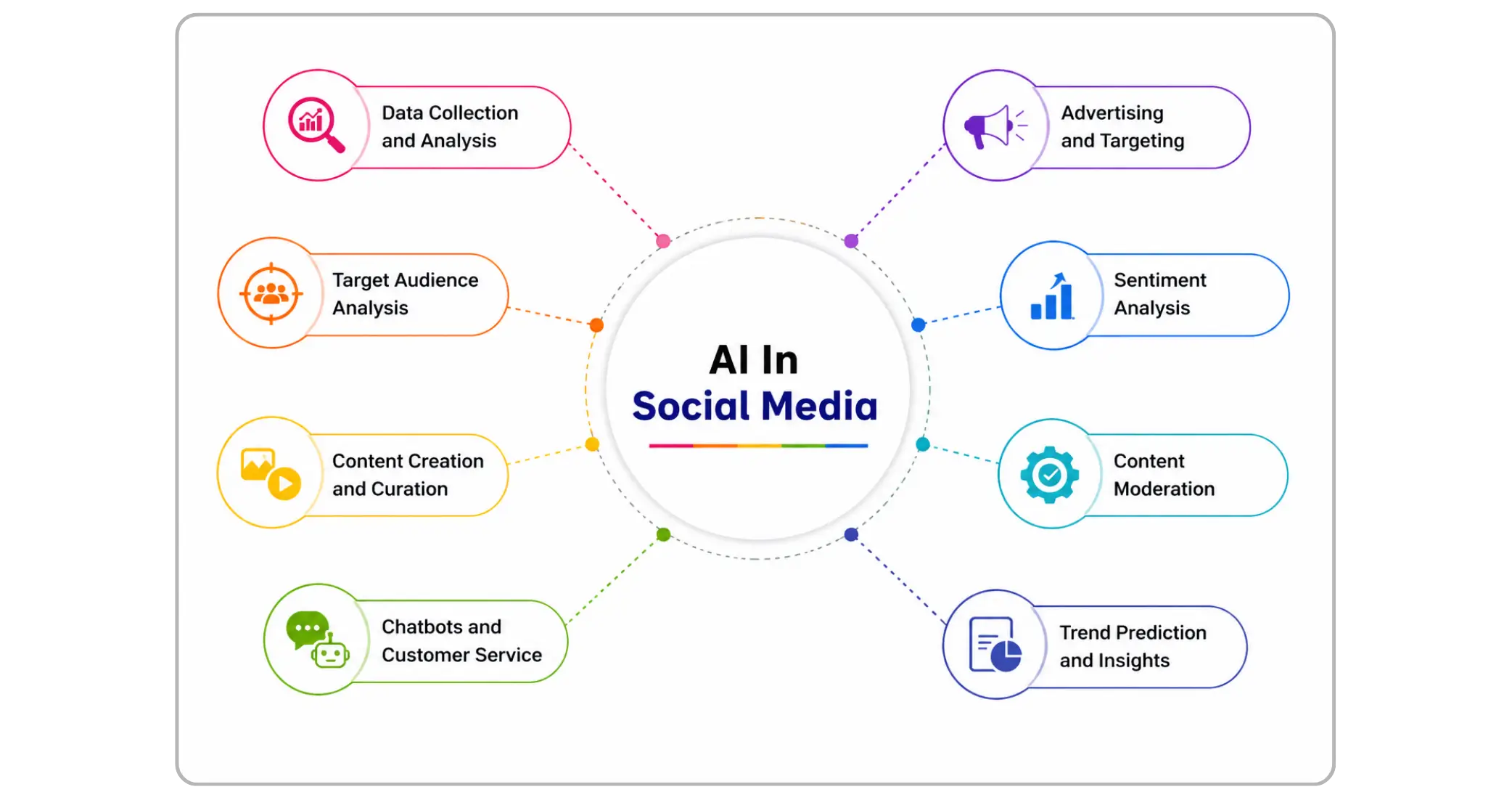 AI in Social Media mind map: data analysis, ads, sentiment, moderation, chatbots, and trend insights.