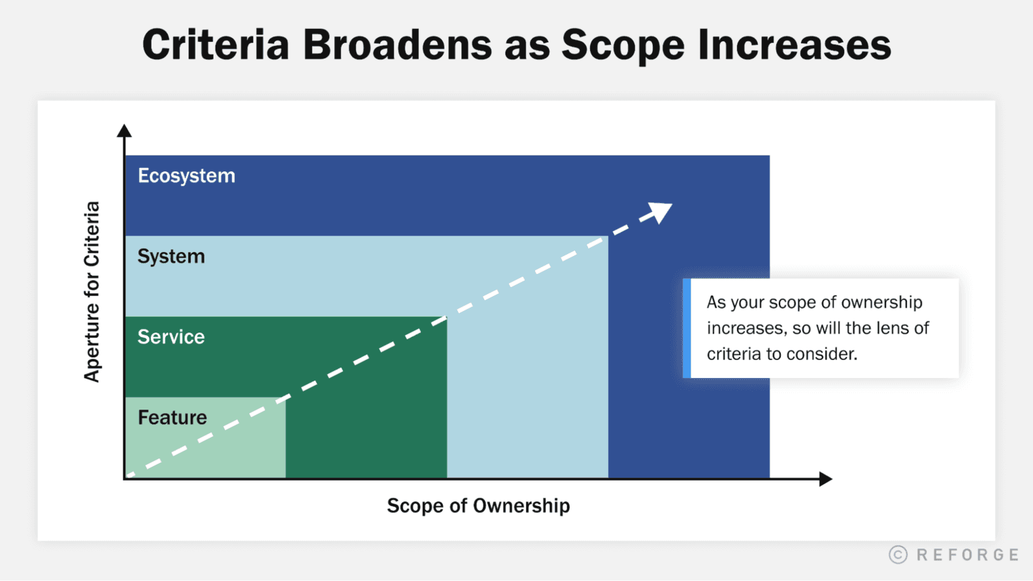 Criteria Broadens as Scope Increases, graph with Aperture for Critera on y-axis and Scope of Ownership on x-axis
