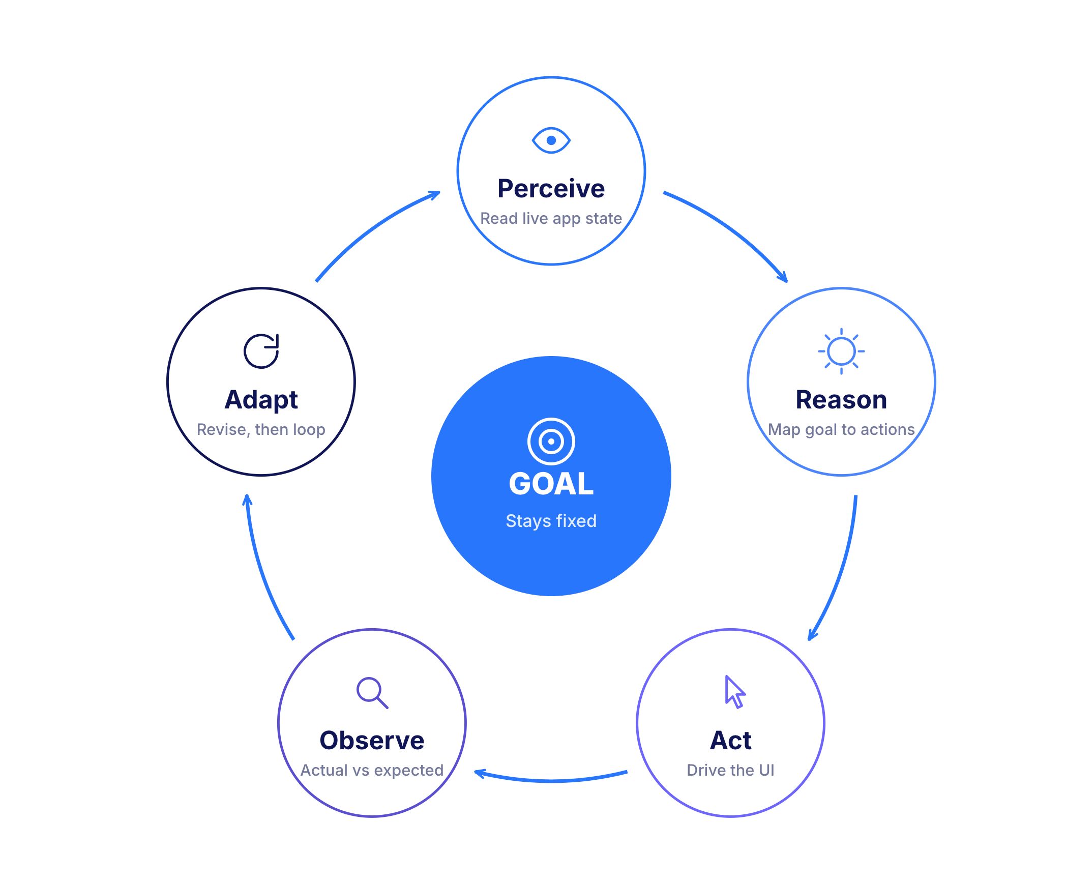Agent Loop - How Agentic testing Works