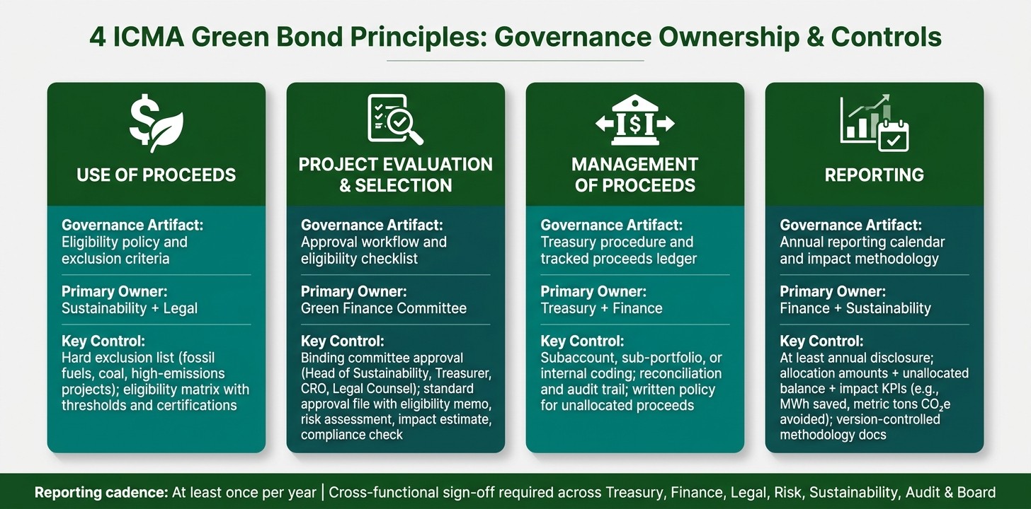 4 ICMA Green Bond Principles: Governance Ownership & Controls