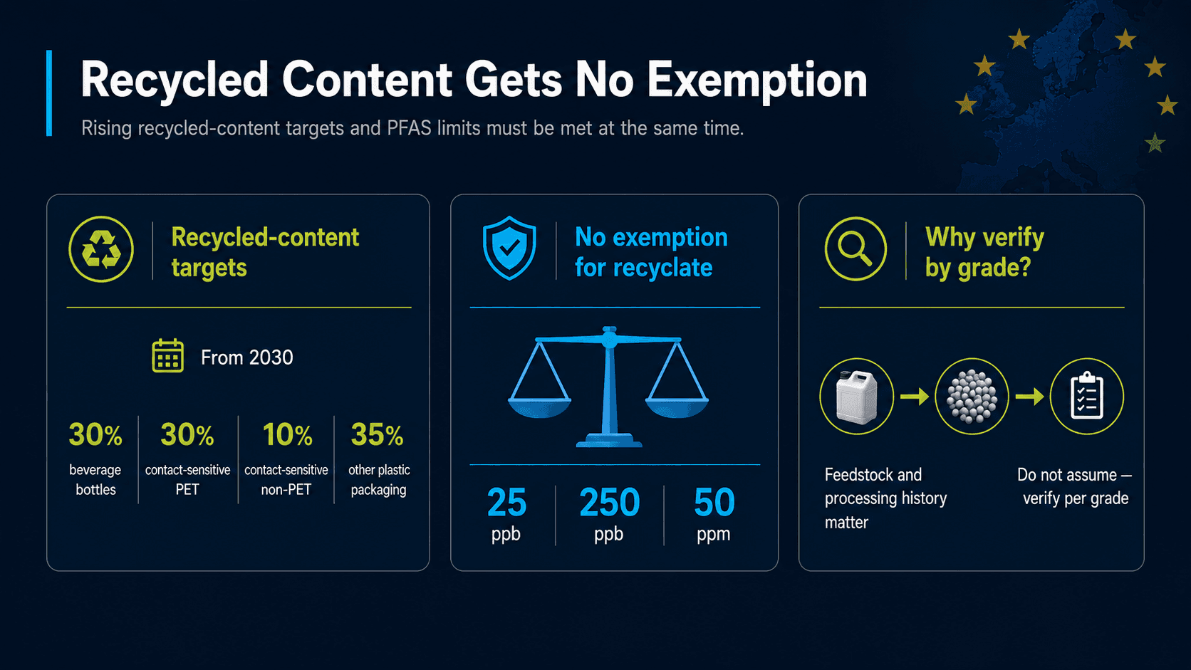 EU PPWR recycled-content targets for plastic packaging and PFAS requirements, showing that recycled material receives no general PFAS exemption.