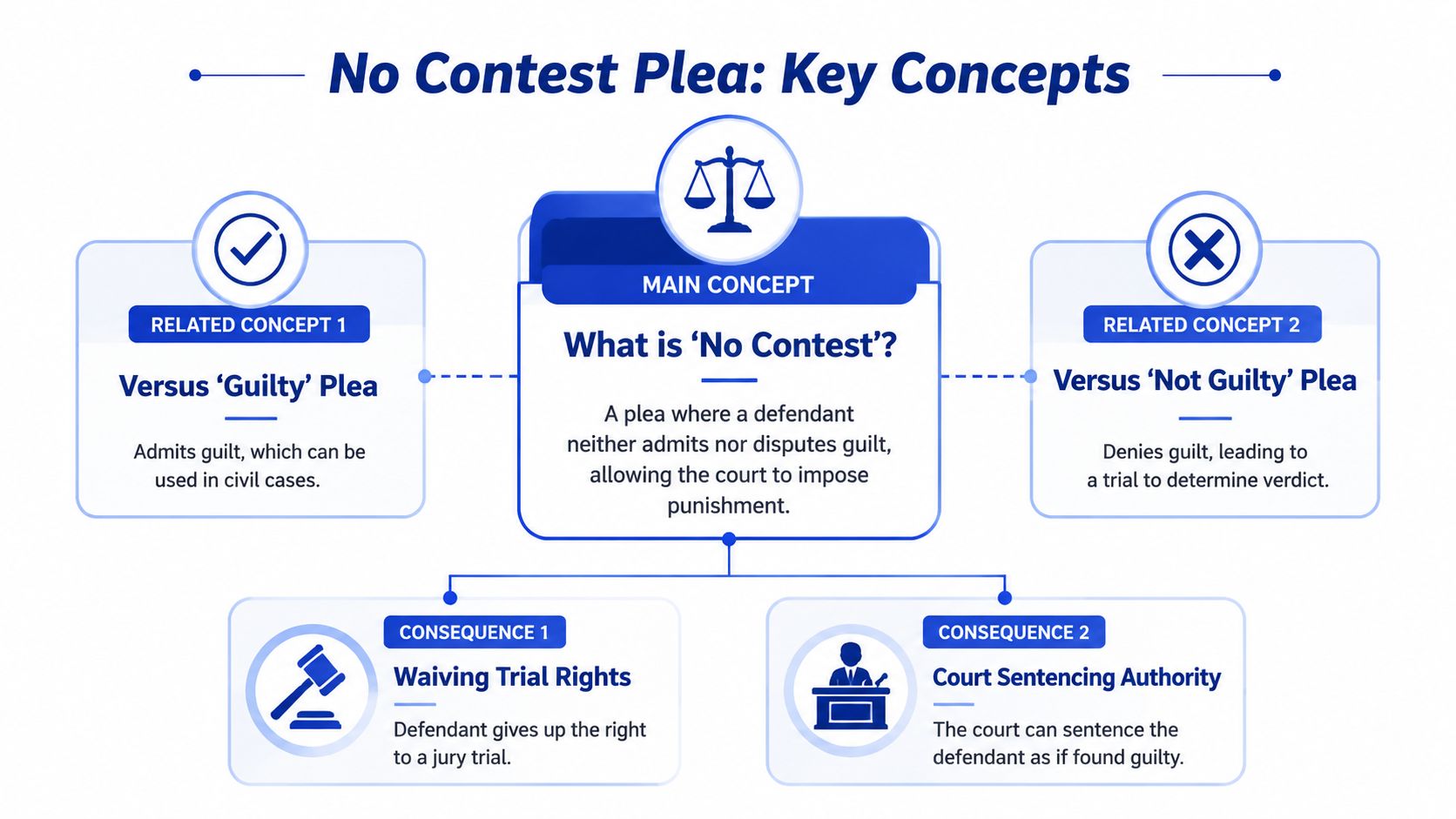 An infographic explaining the key concepts of a no contest plea in a legal setting.