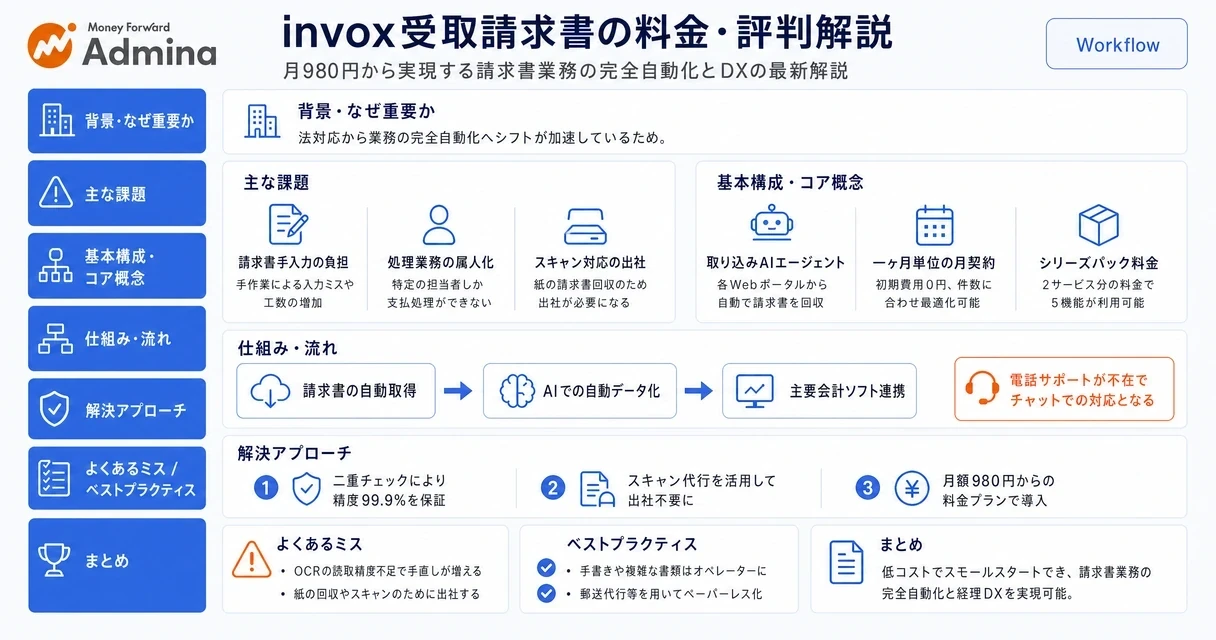 invox受取請求書の導入メリットや料金プラン、評判、使い方を解説するインフォグラフィック。