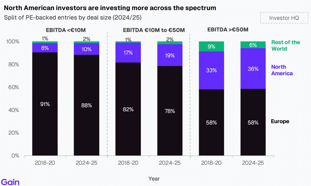 Two pie charts compare US investor dominance. Left chart: 85% US, 8% Europe, 4% Canada by EV managed. Right chart: 79% US, 11% Europe, 6% Canada by count.