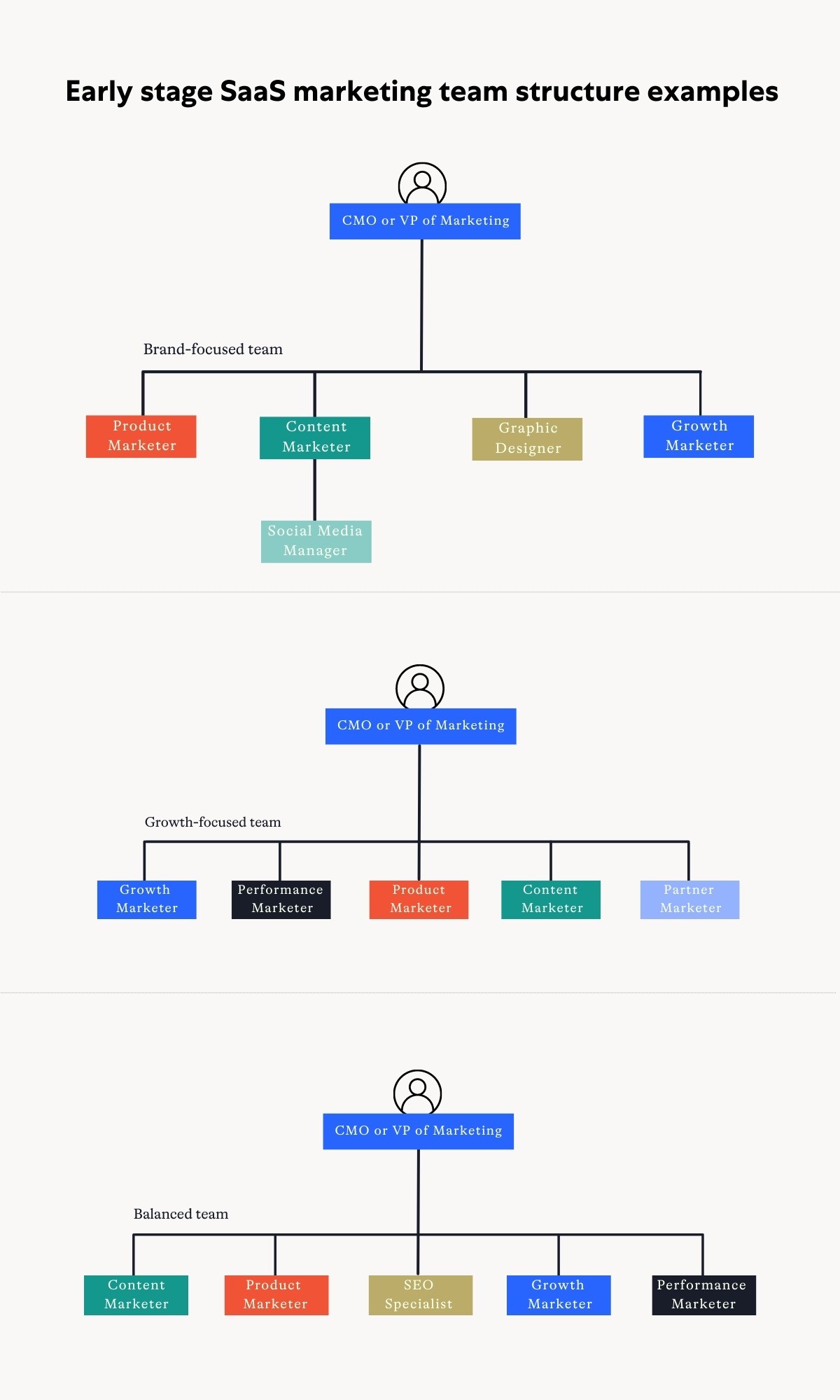 saas team structure chart