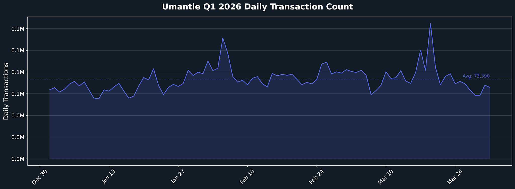 mantle_q1_2026_transactions_timeseries.png