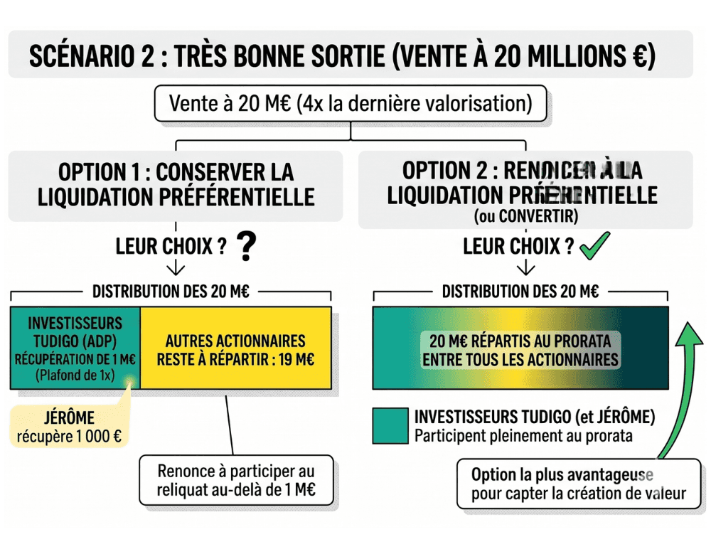 Schéma comparatif montrant les deux options de sortie avec liquidation préférentielle ou conversion des actions dans un scénario de forte valorisation d’une startup
