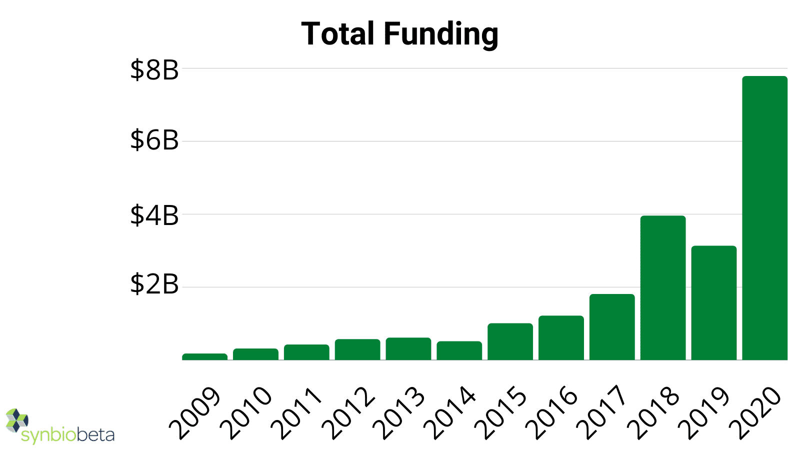 synthetic biology funding