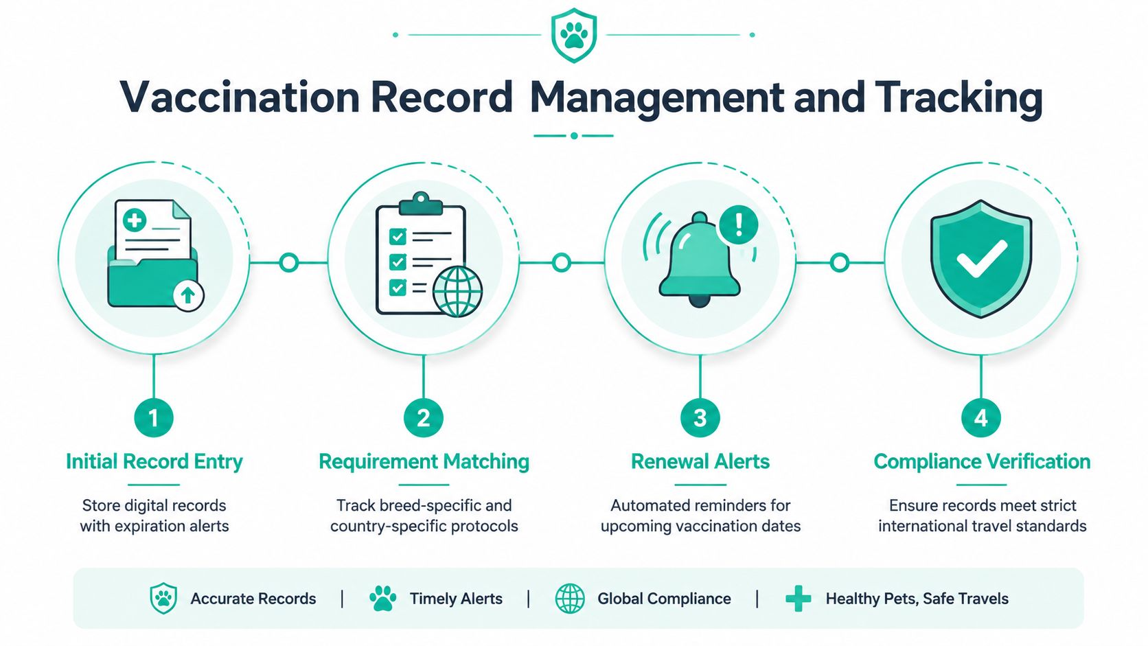 A four-step infographic illustrating the pet vaccination record management and global compliance travel tracking process.