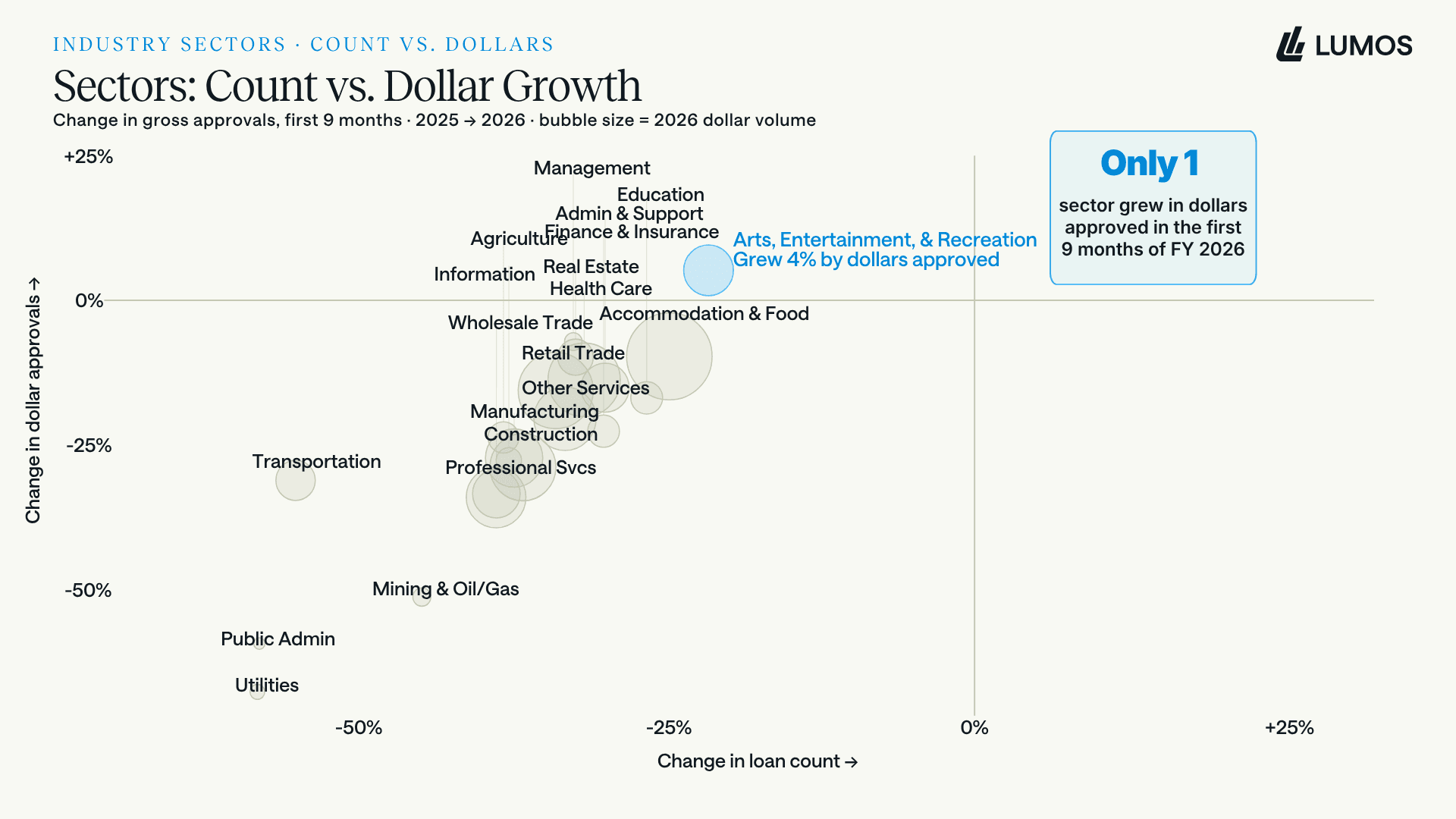 Bubble chart of NAICS sectors plotting change in loan count against change in dollars approved for FY2026, with only Arts, Entertainment and Recreation growing in dollars, by 4 percent.