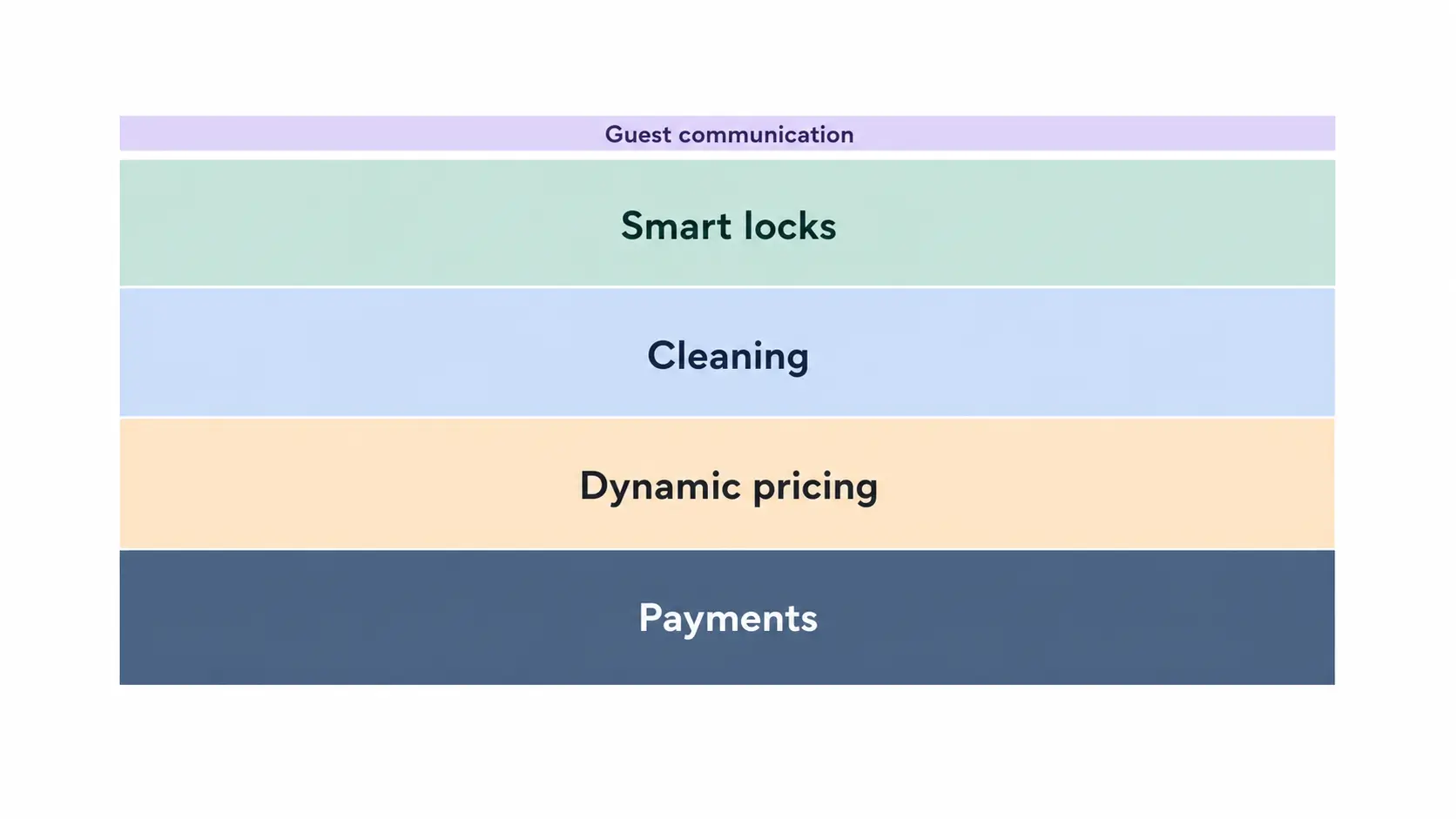 Diagram of a vacation rental tech stack showing guest communication as the thinnest, least-adopted layer.