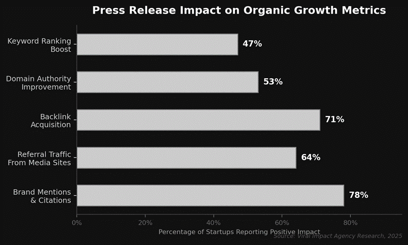 PR impact on organic growth metrics 