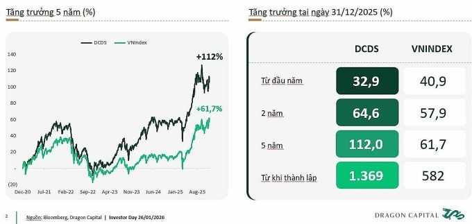 Lợi nhuận quỹ DCDS. Ảnh: Dragon Capital