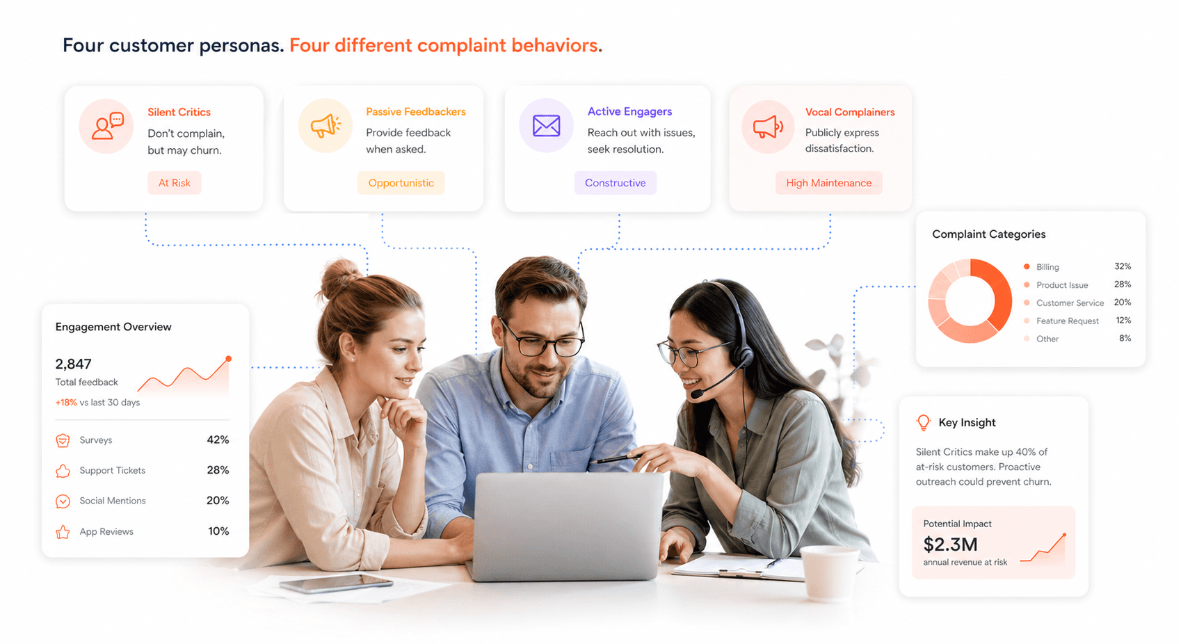 Customer segmentation showing four types of complainers from silent critics to vocal advocates