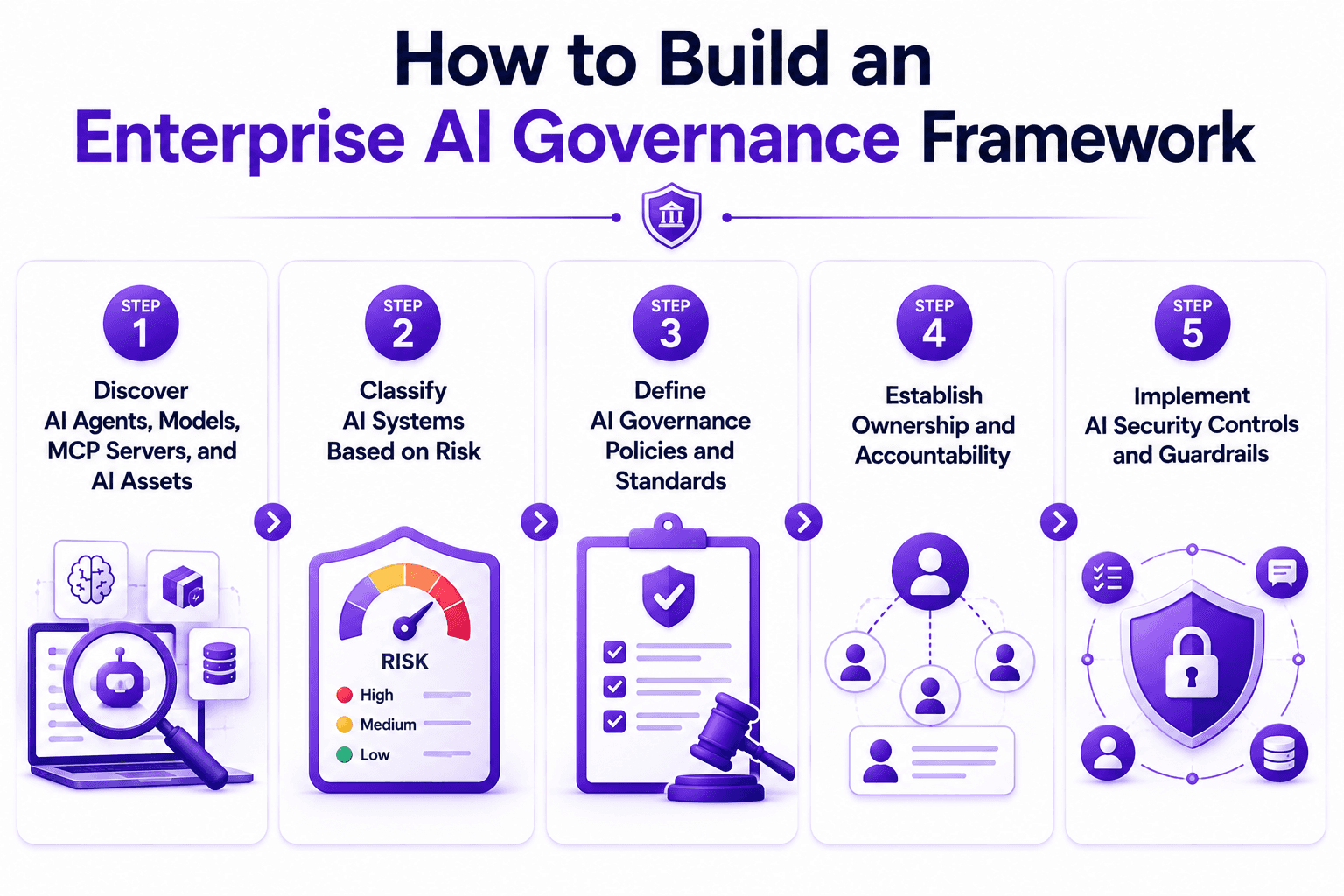 Enterprise AI Governance Framework