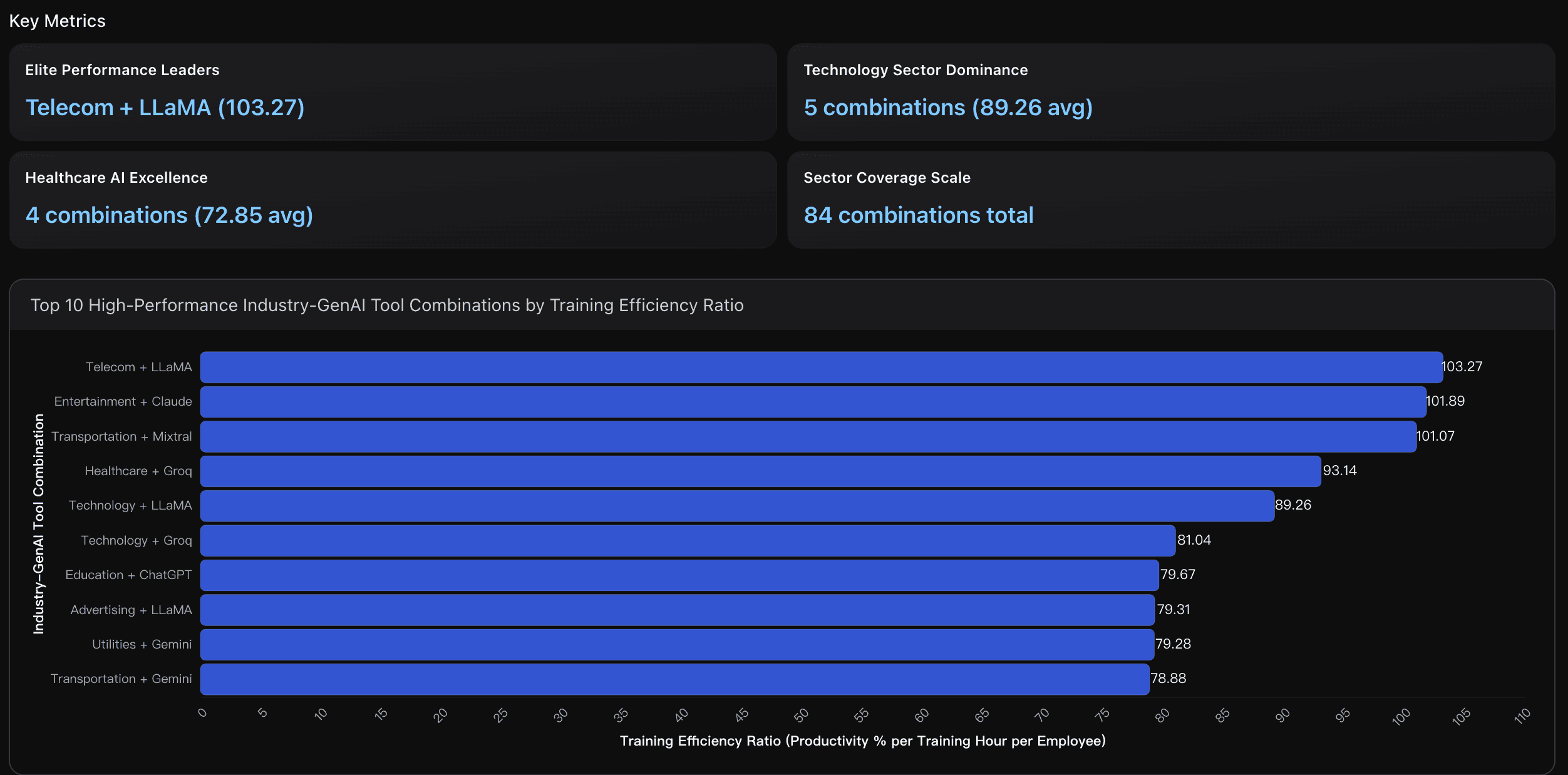 top 10 high-performance industry-genai tool combinations by traning efficiency ratio