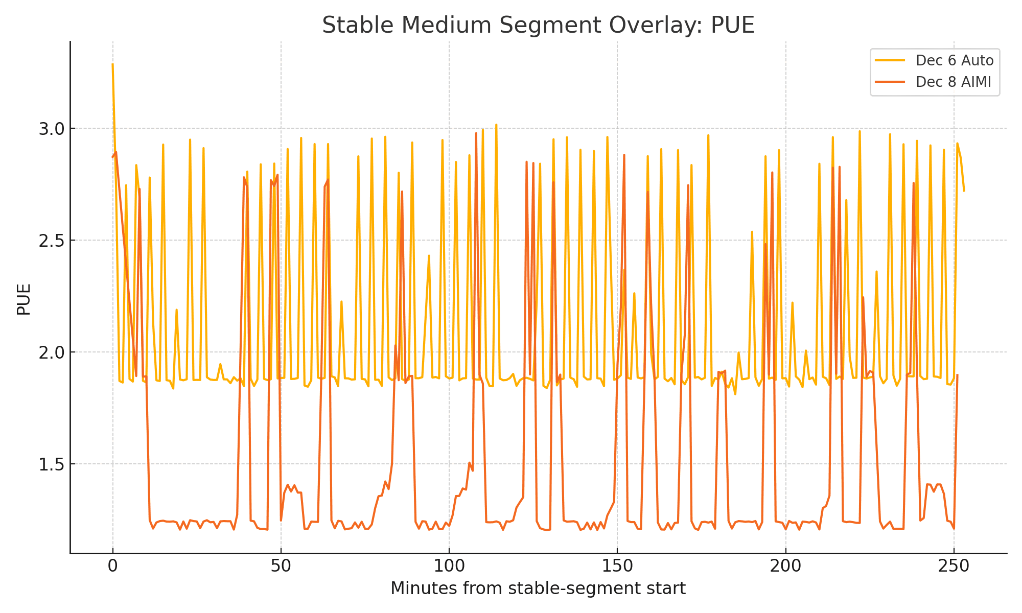 FLUIX AIMI 1.0: PUE Baseline vs A.I.M.I. Control Overlay Chart