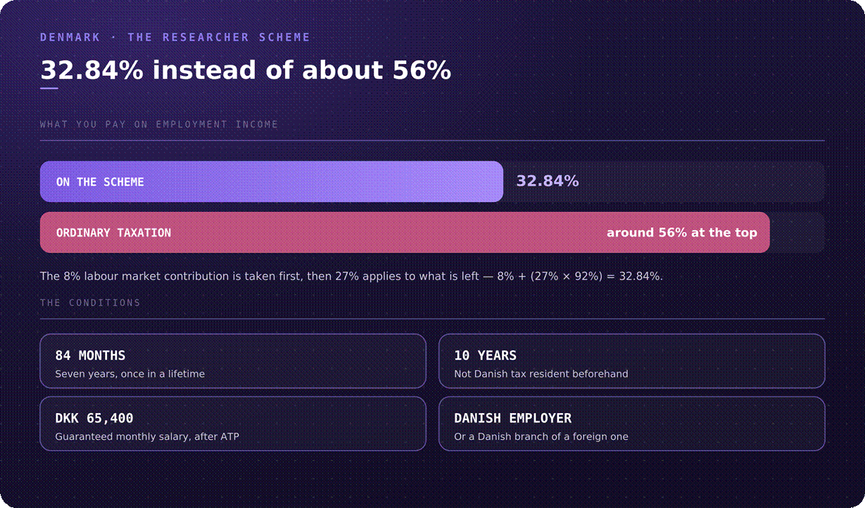 Denmark flat rate scheme