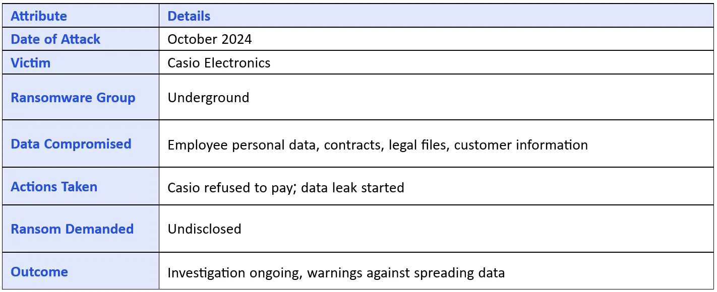 Table describing the Casio Data Breach