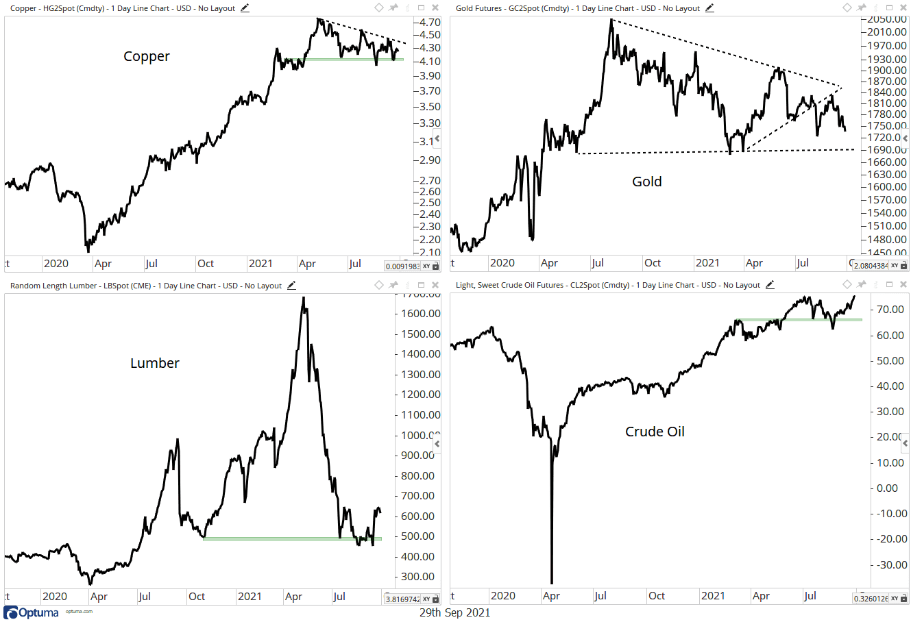 20210929 - Commodities