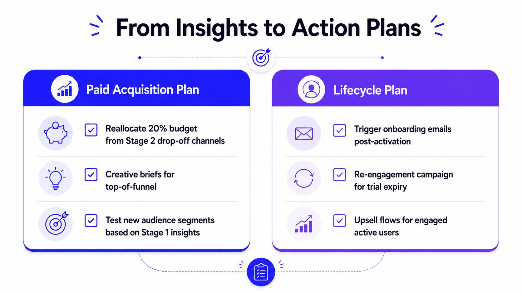 A marketing strategy diagram showing Paid Acquisition and Lifecycle plans for optimizing a customer conversion funnel.