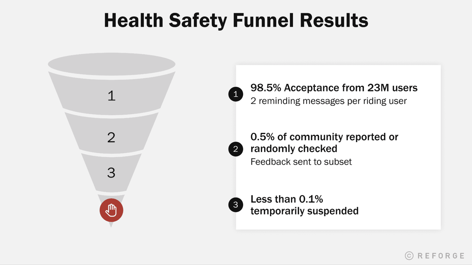 Health Safety Funnel Results