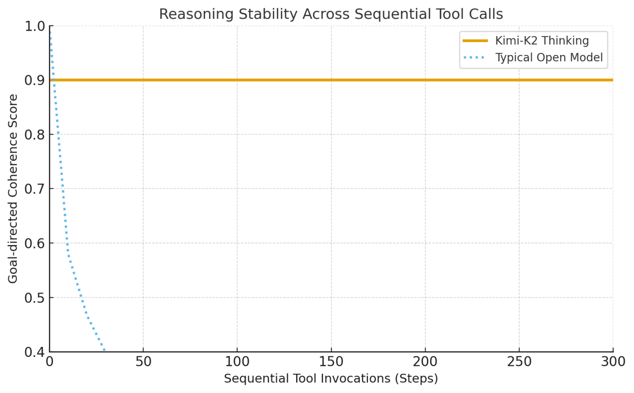 Line chart showing Kimi-K2 maintaining high coherence across 300 tool calls, while typical open models rapidly degrade.
