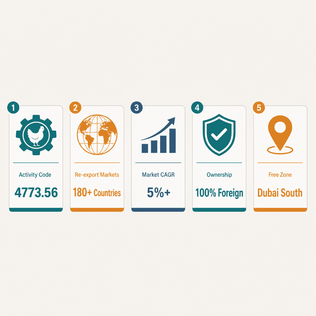 Infographic: Animal & Poultry Farms Equipment Trading License in Dubai