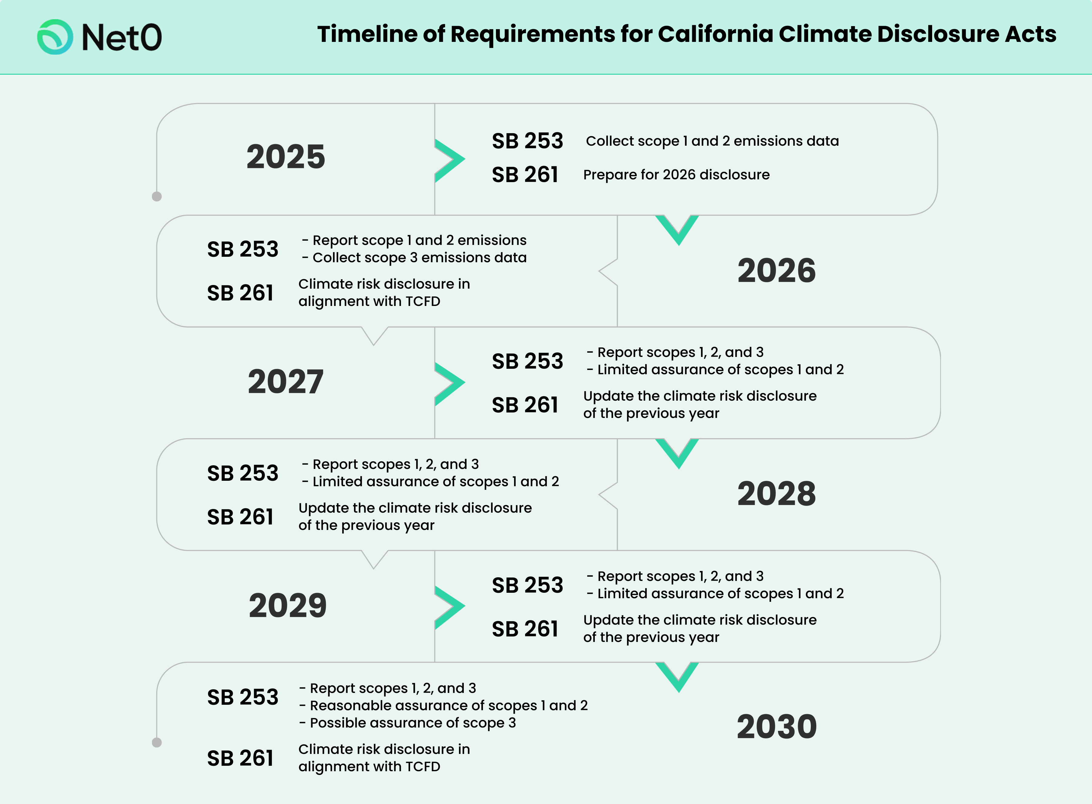 Timeline of requirements for CaliforniaClimate Disclosure Acts