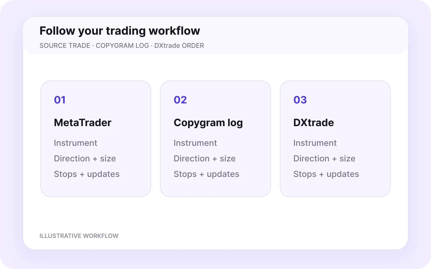 MetaTrader to DXtrade monitor workflow in Copygram.