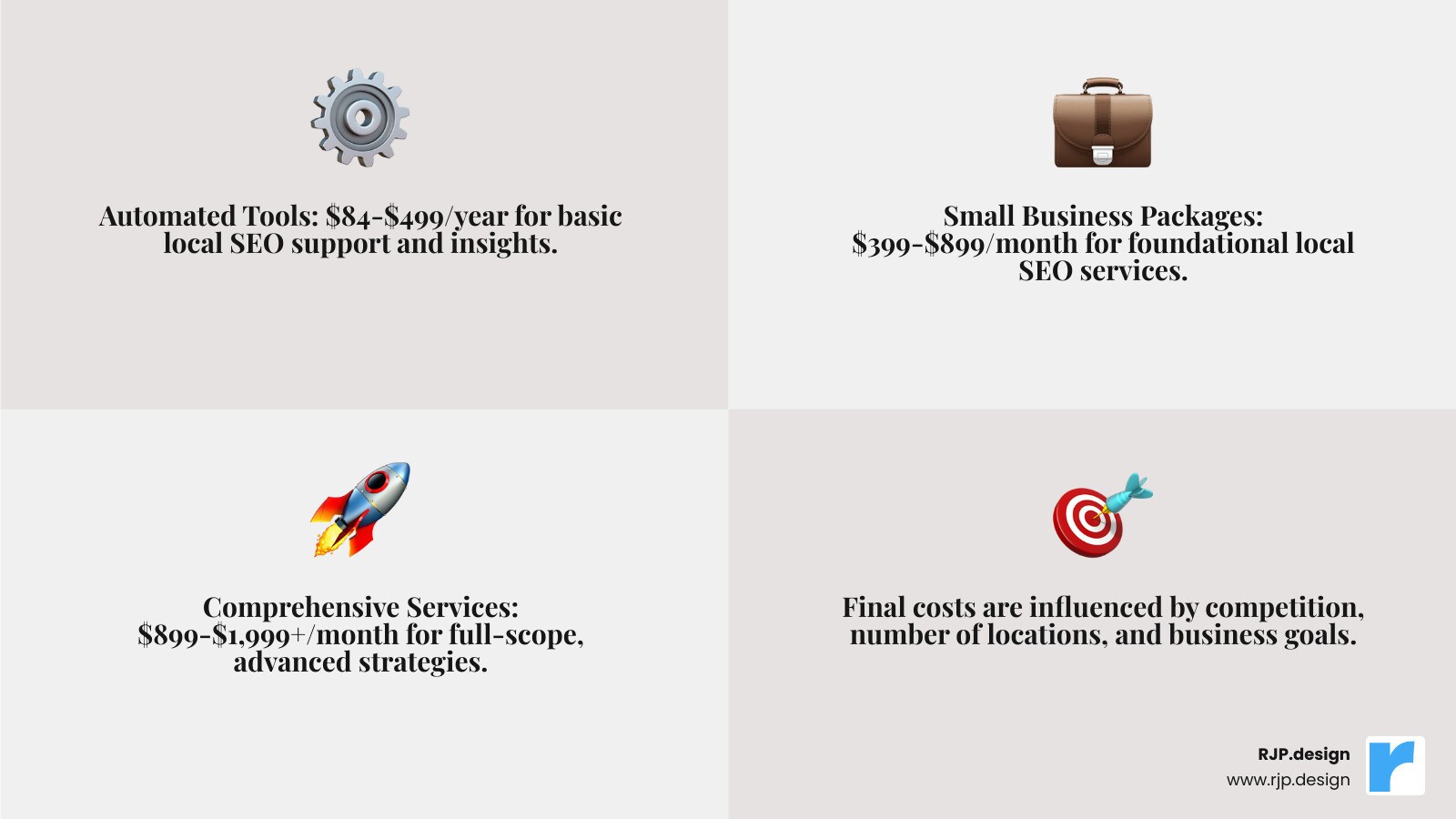 Infographic showing local SEO cost breakdown: Automated tools $84-499/year, Small business packages $399-899/month, Comprehensive services $899-1999+/month, with factors like competition level, number of locations, and business goals affecting final pricing - local seo costs infographic 4_facts_emoji_grey