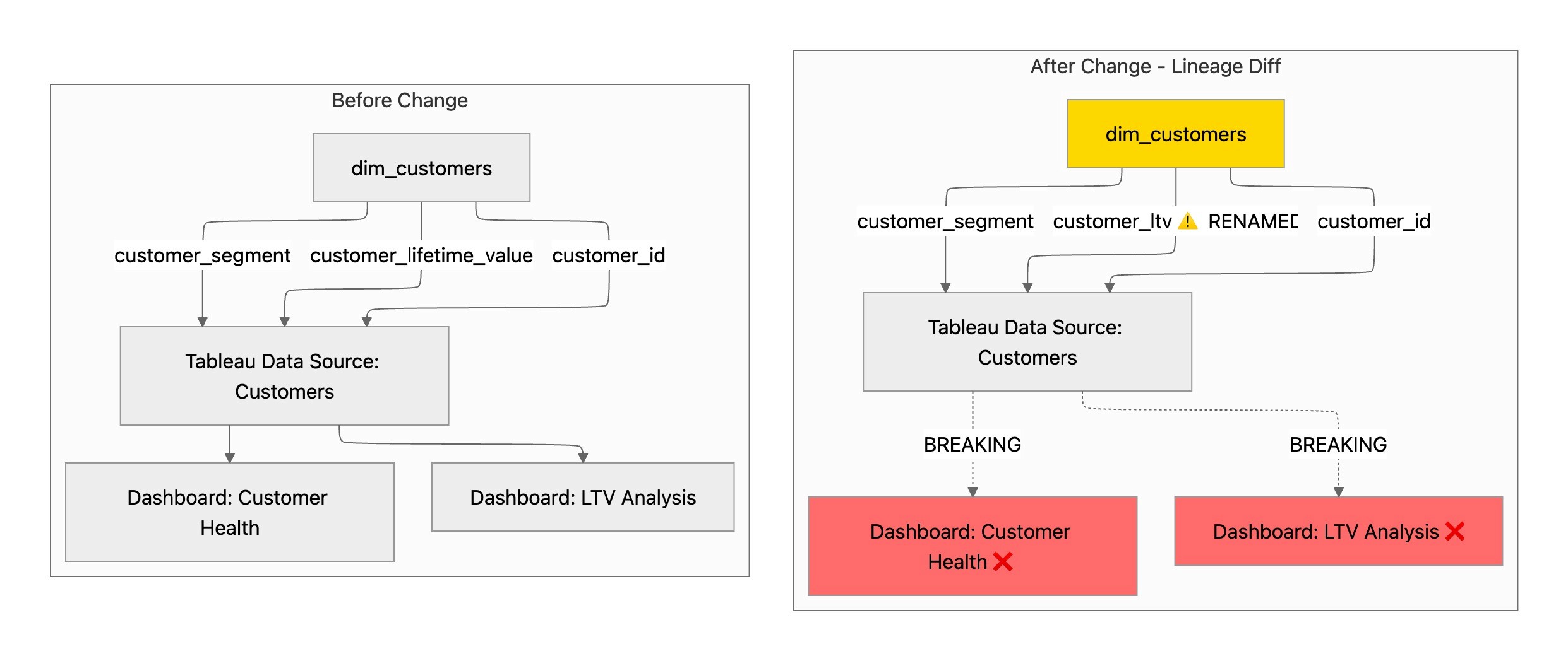 paradime tableau column level lineage diff