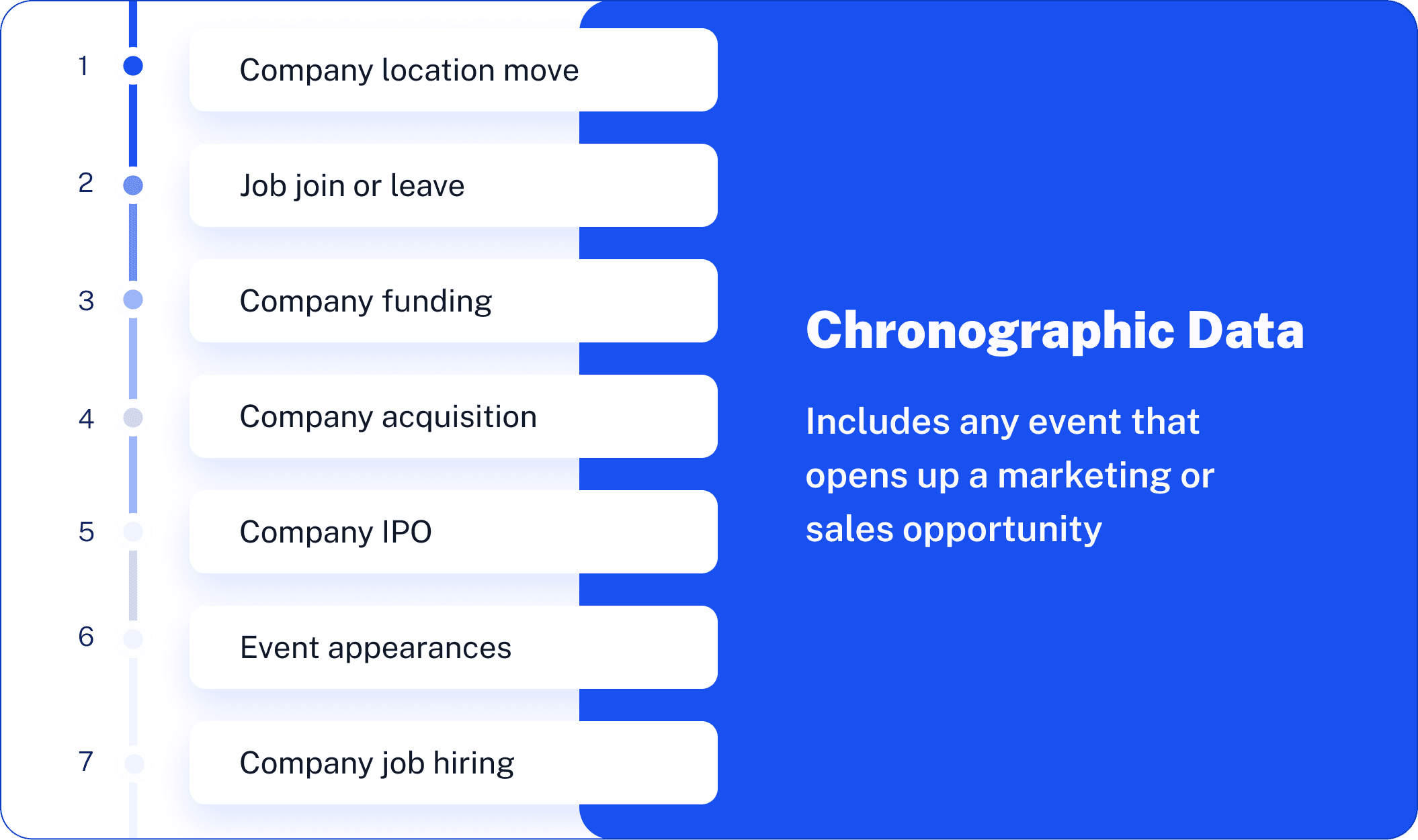 Chronographic Data
