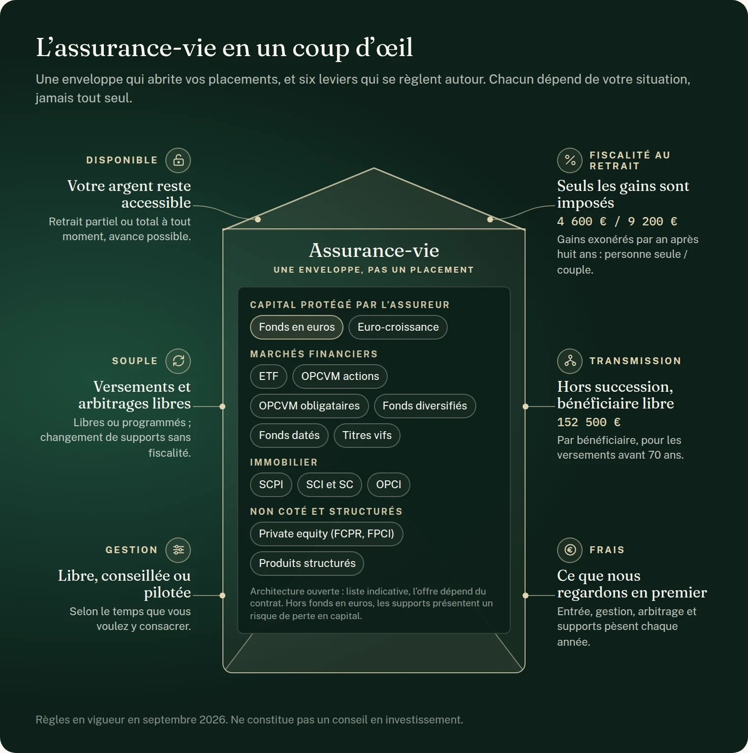 Schéma : l’assurance-vie en un coup d’œil. Une enveloppe qui abrite les supports (fonds en euros, euro-croissance, ETF, OPCVM actions et obligataires, fonds diversifiés, fonds datés, titres vifs, SCPI, SCI et SC, OPCI, private equity, produits structurés ; liste indicative selon le contrat, risque de perte en capital hors fonds en euros) et six leviers autour : disponible (retrait à tout moment), souple (versements et arbitrages libres), gestion (libre, conseillée ou pilotée), fiscalité au retrait (seuls les gains sont imposés ; après huit ans, 4 600 € de gains exonérés par an pour une personne seule, 9 200 € pour un couple), transmission (152 500 € par bénéficiaire pour les versements avant 70 ans), frais.