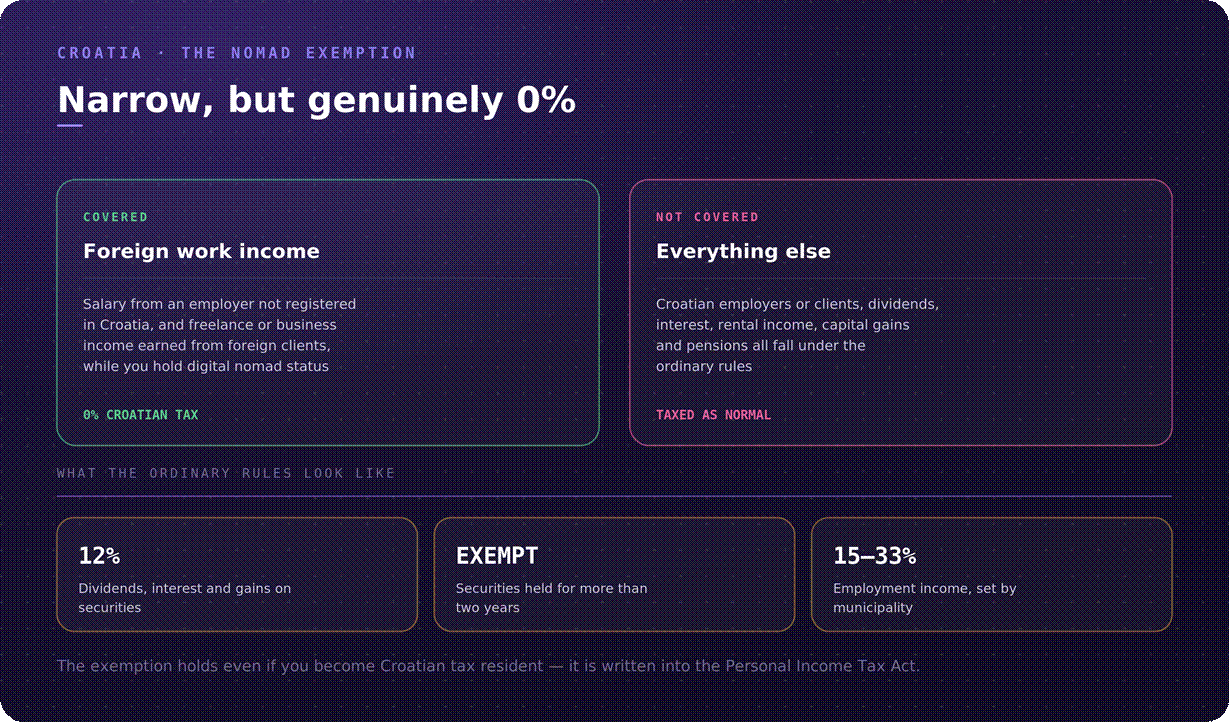Croatia nomad exemption
