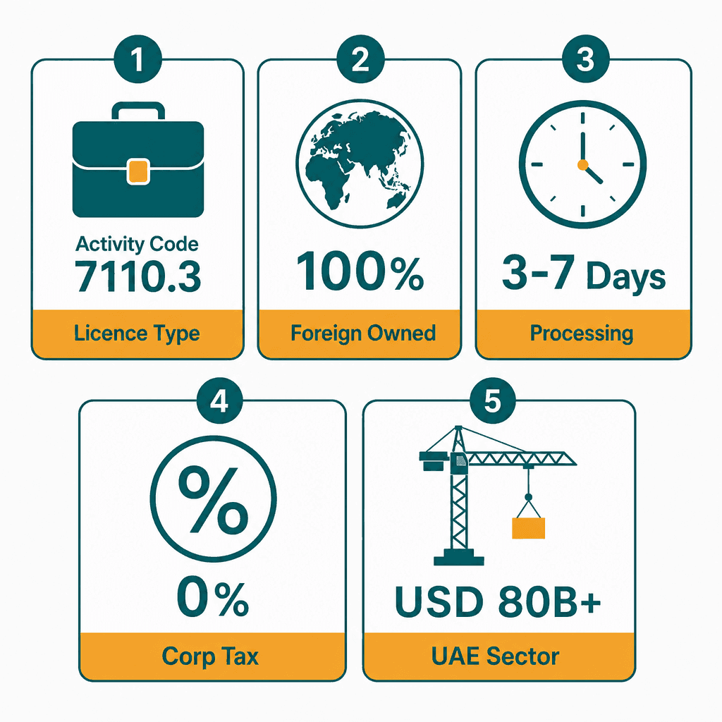 Infographic: Interior Design Engineering Services Business License in Dubai