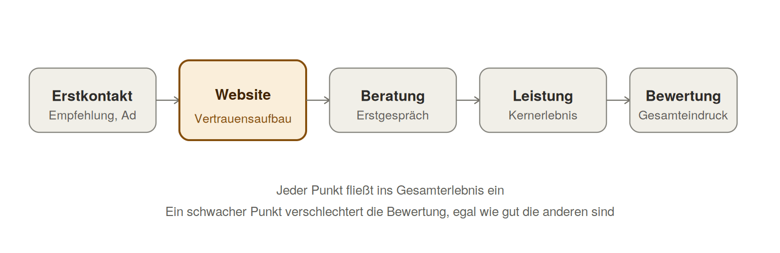 Grafik, die zeigt, wo die Website entlang einer kurzen Customer Journey einzuordnen ist